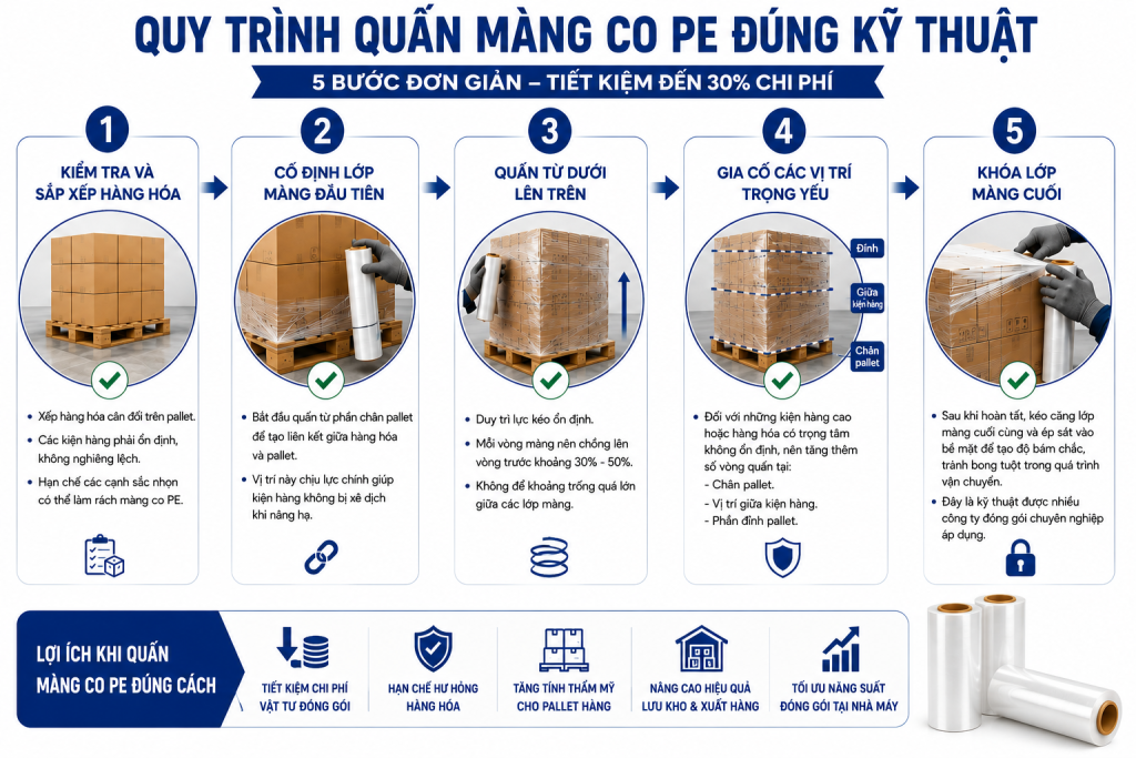Quy trình quấn màng co PE hiệu quả, tối ưu cho doanh nghiệp.